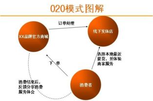 O2O電子商務模式 定義、特點與互聯網信息服務的應用